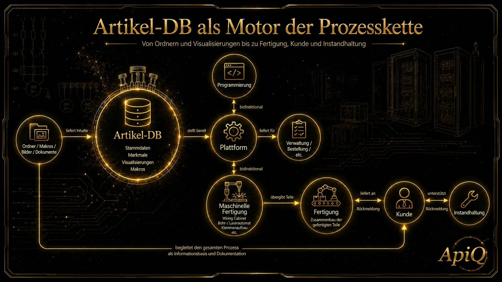 ApiQ Prozesskette